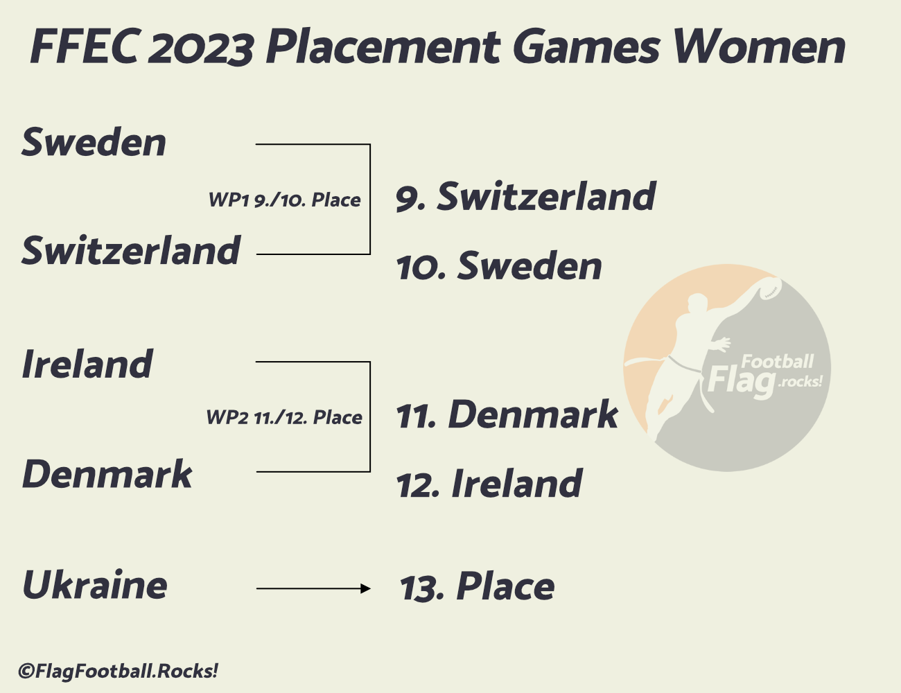 Flag Football European Championships 2023 - Placement Games 9-13 Women