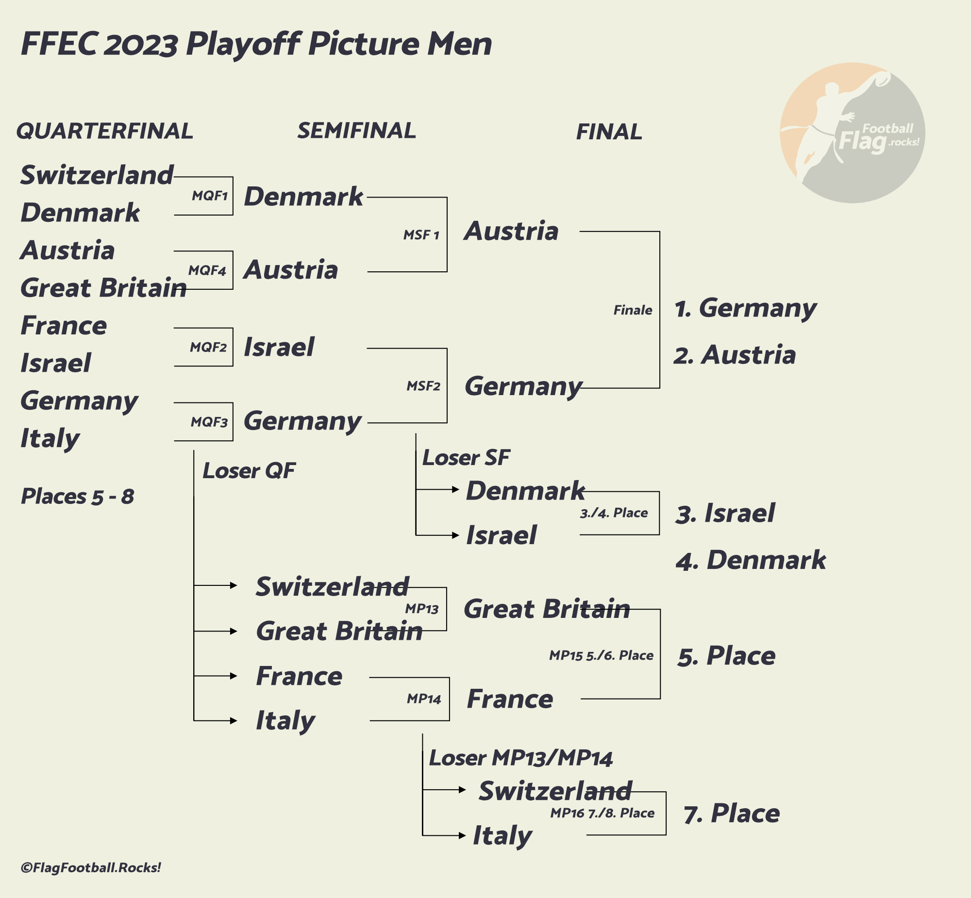 Flag Football European Championships 2023 - Playoff Picture 1-8 Men