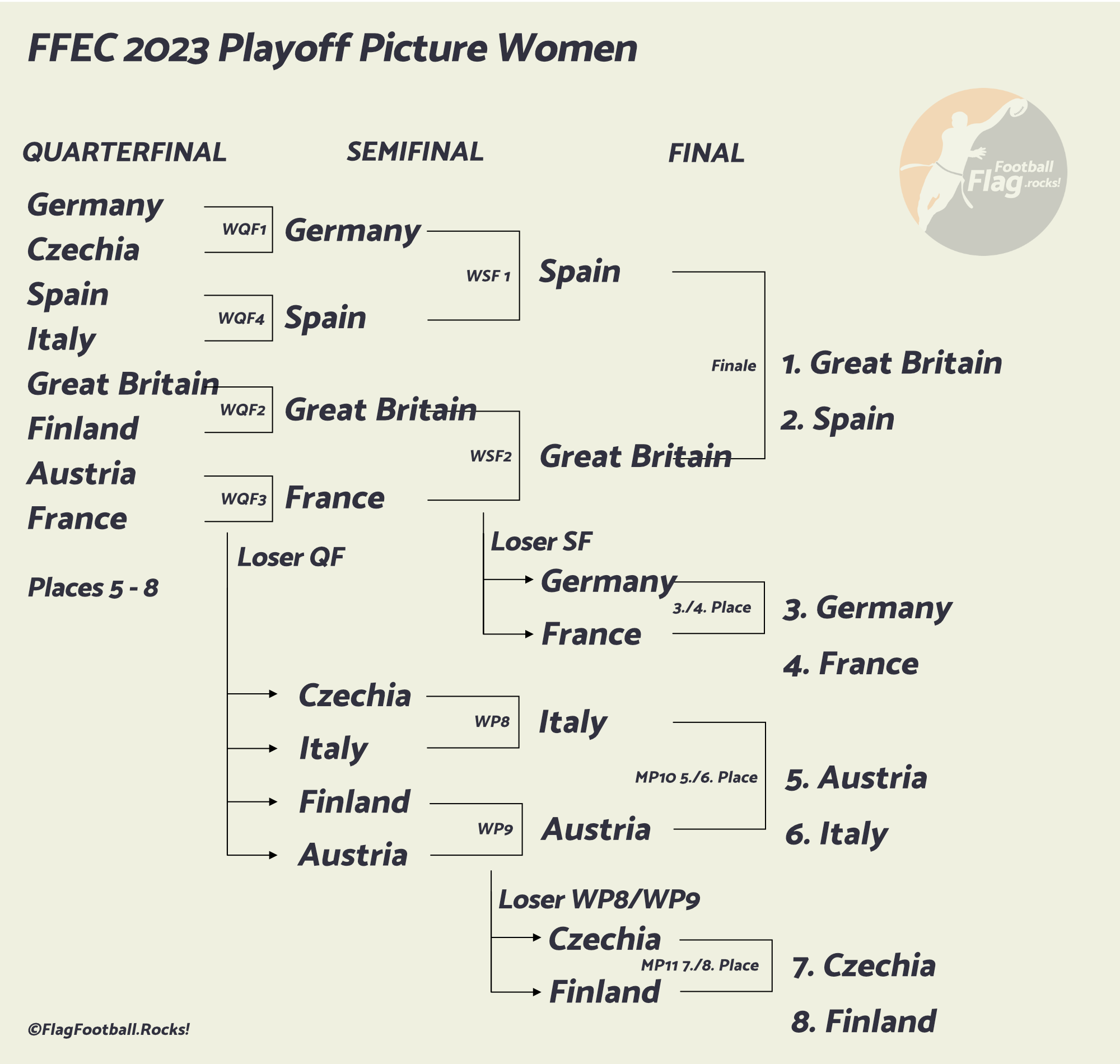 Flag Football European Championships 2023 - Playoff Picture 1-8 Women